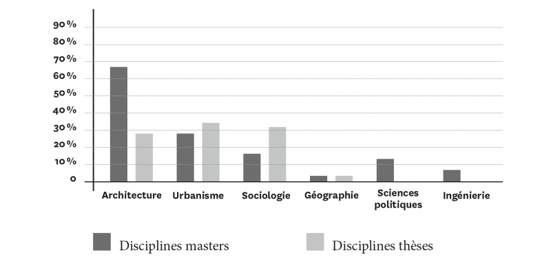 Figure 2 - Disciplines de masters et de thèses