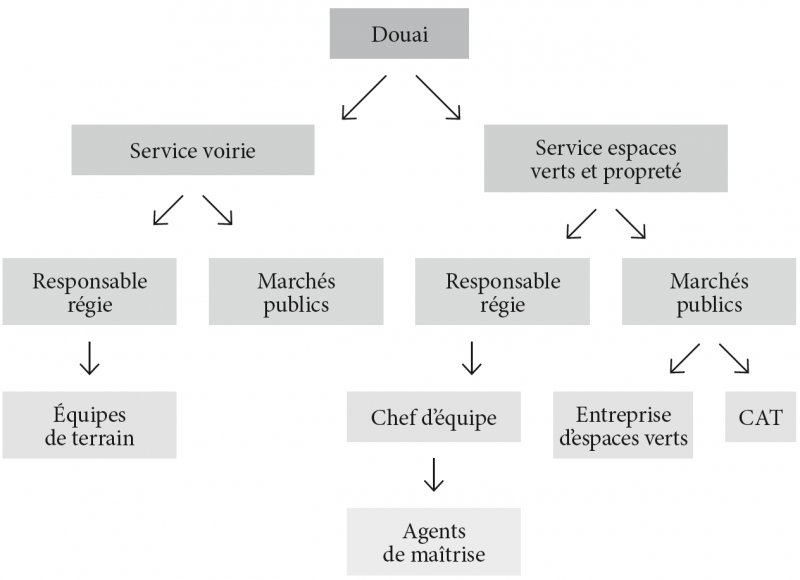 Fig. 6 : Organigramme des services d’exploitation de Douai