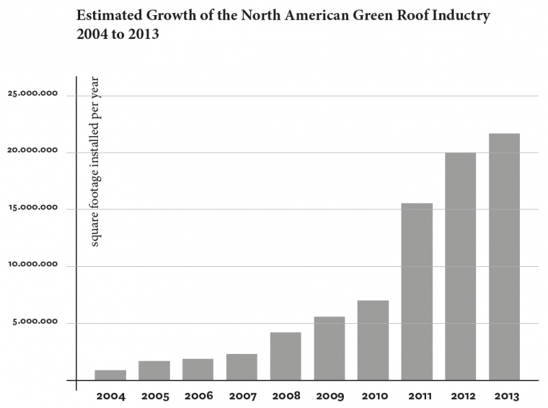 Figure 1. Surface annuelle de toits verts mis en œuvre aux États‑Unis et au Canada (GRHC 2014)4 
