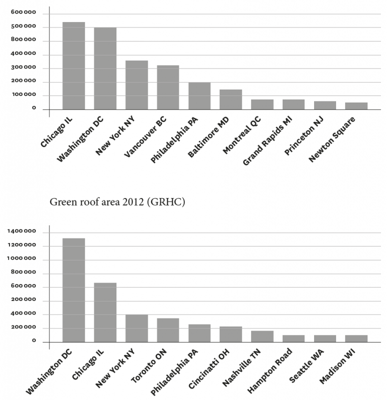 Figure 3. Surface des toits verts installés au cours des années 2008 et 2012 par métropole (ville et aire urbaine) aux États-Unis et au Canada (GRHC)