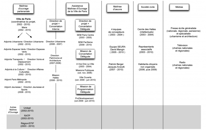 Fig. 2 : Le système d’acteurs général de l’opération des Halles, 2002‑2010