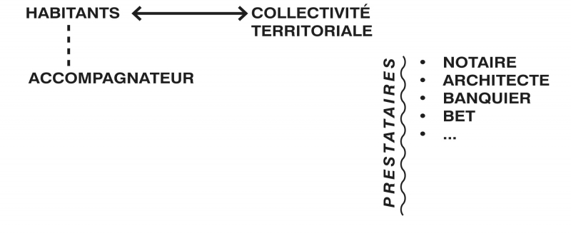 Fig. 2 : Externalisation de l’architecte du processus