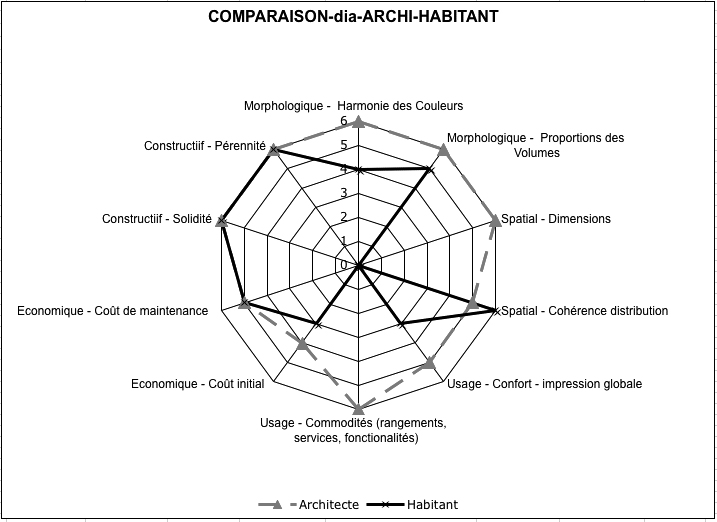 Illustration 4 : Comparaison diachronique des points de vue de l’architecte et de l’habitant 