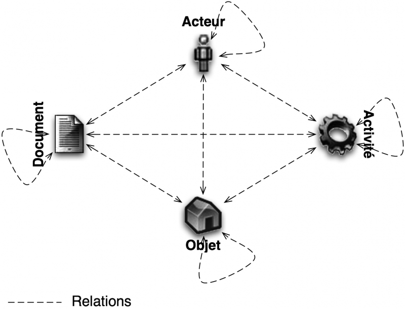 Illustration 1 : Extrait du modèle de coopération dans le domaine du bâtiment