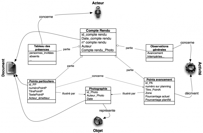 Illustration 2 : Modèle de données du compte‑rendu inséré dans le modèle de coopération 