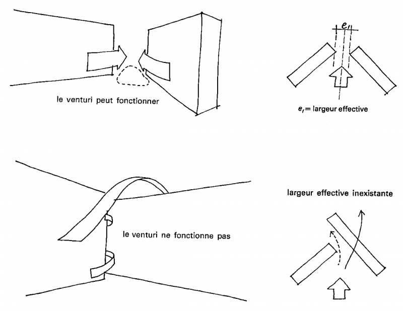 Illustration 1. Explication et recommandation sur l’effet Venturi d’accélération de la vitesse du vent en modifiant les configurations spatiales (Gandemer et Guyot, 1976) 