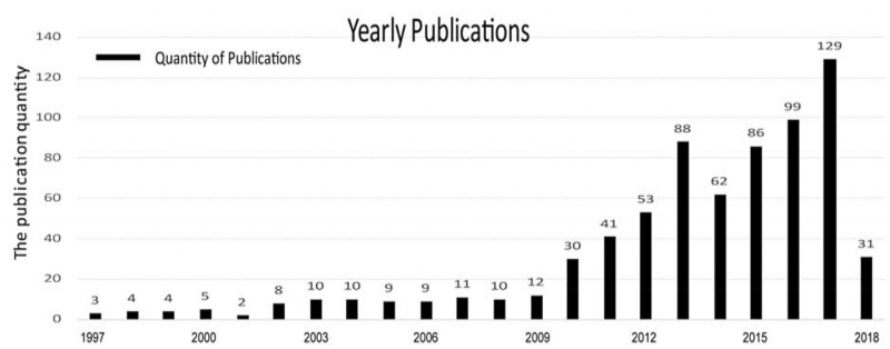 Figure 2 : Nombre de publications par année sur le design génératif et performanciel