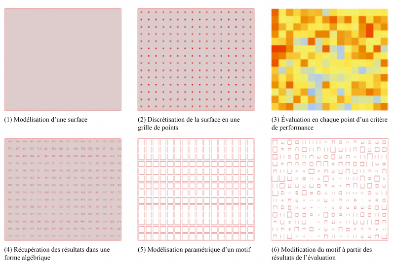 Figure 4 : Les six étapes de la méthode de la « géométrie informée »