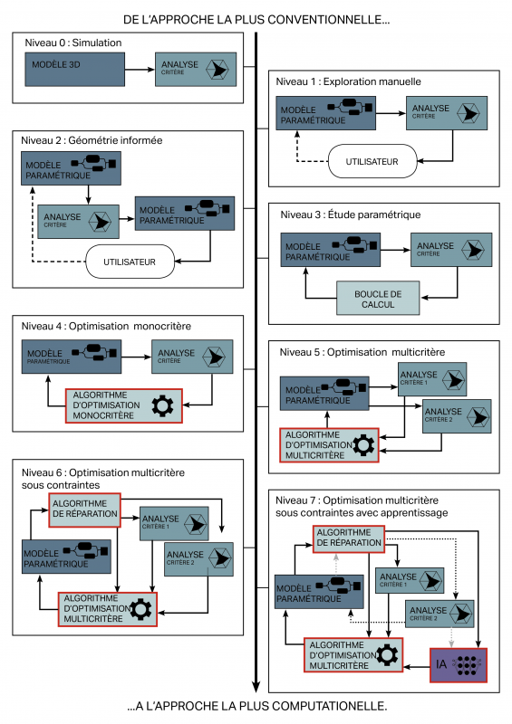 Figure 5 : Les différentes méthodes d’exploration