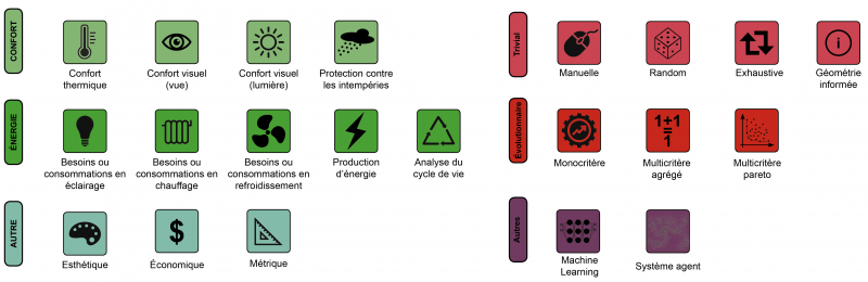 Figure 6 : Les différentes méthodes d’évaluation à gauche, les différentes méthodes d’exploration à droite