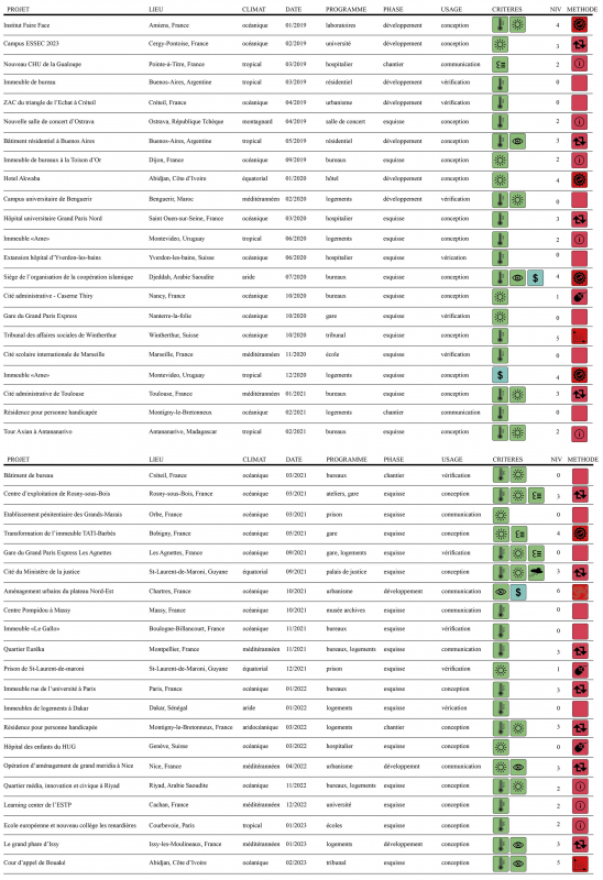 Tableau 4 : Liste des expérimentations