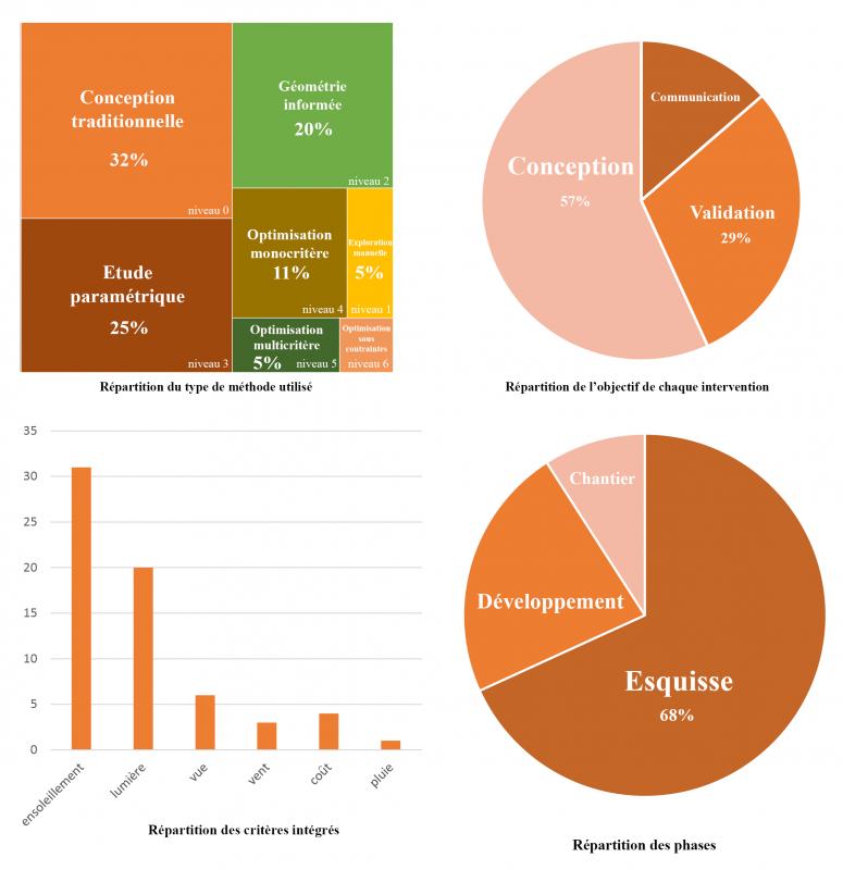 Figure 7 : Description quantitative de la nature des applications