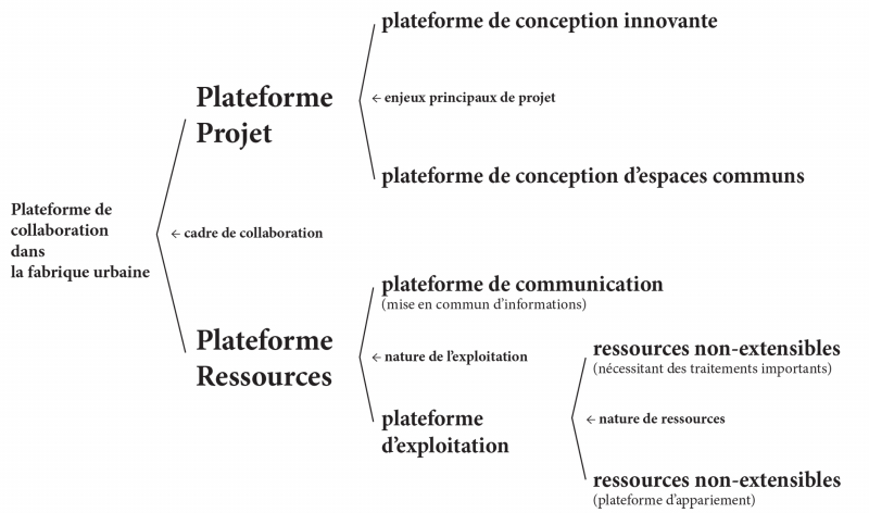 Figure 1. Typologie des « plateformes » relatives à la conception dans la fabrique urbaine