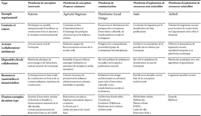 Tableau 1. Les cas représentatifs de la typologie des « plateformes »